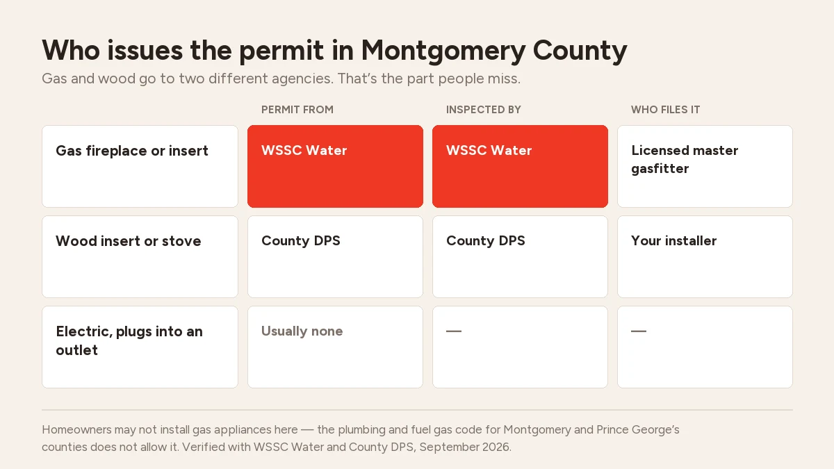 Chart: in Montgomery County a gas fireplace is permitted and inspected by WSSC Water, a wood insert by County DPS, and a plug-in electric fireplace usually needs no permit