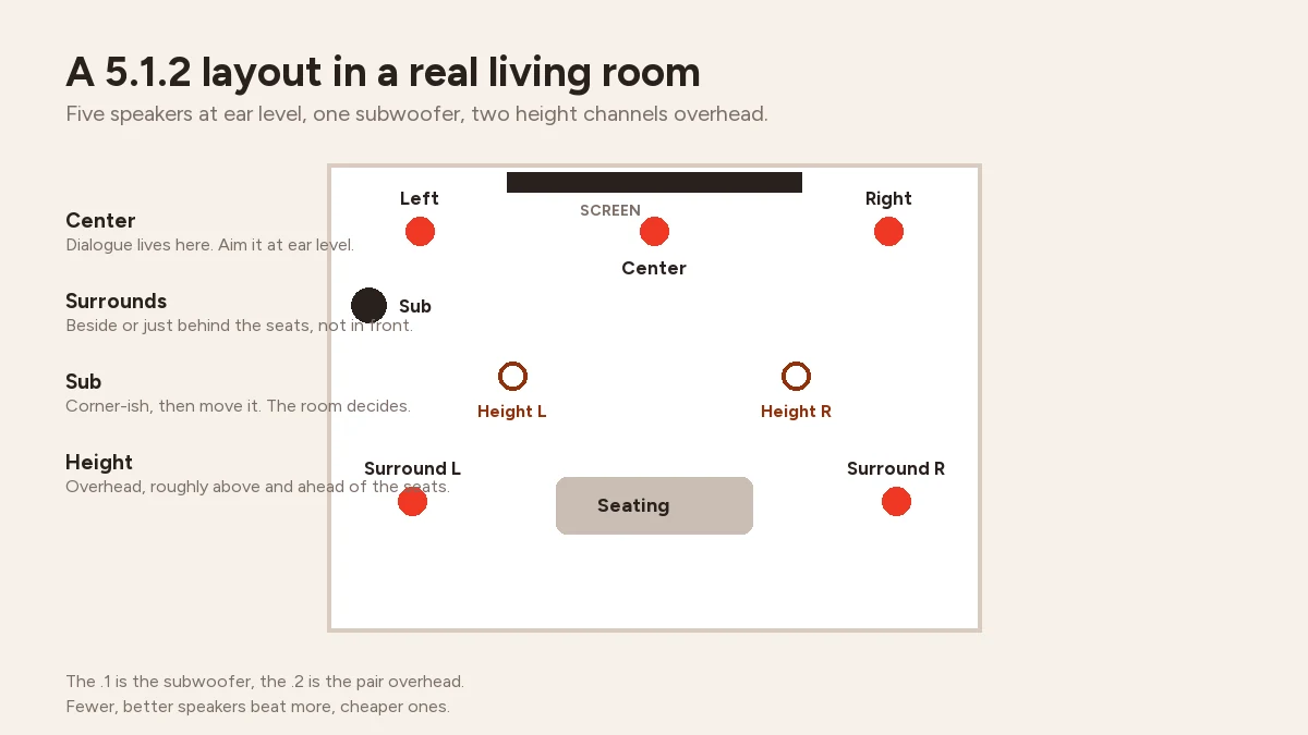 Diagram of a 5.1.2 home theater layout: left, center and right at the screen, surrounds beside the seating, a subwoofer near the front corner and two height speakers overhead